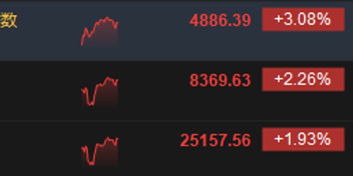 港股午评：恒指涨1.93% 科指涨3.08% 科网股涨多跌少 汽车股延续近期反弹 澜起科技跳水跌超17%