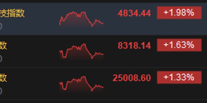 港股收评：恒指涨1.33% 科指涨1.98% 科网股普涨 新消费概念股强势 存储芯片概念股全线暴跌