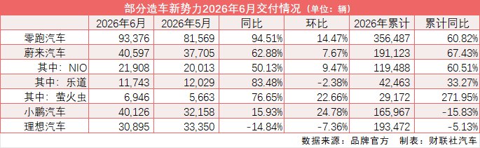 新势力半年“交卷”：零跑单月破9万再创纪录 蔚来、小鹏同步冲高